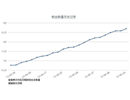 短視頻推廣後的數據指标分(fēn)析