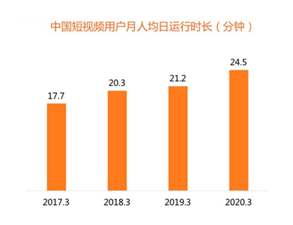 短視頻的傳播速度為(wèi)什麽這麽快？
